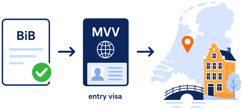 Passing the BiB leads to the MVV entry visa, which lets you move to the Netherlands